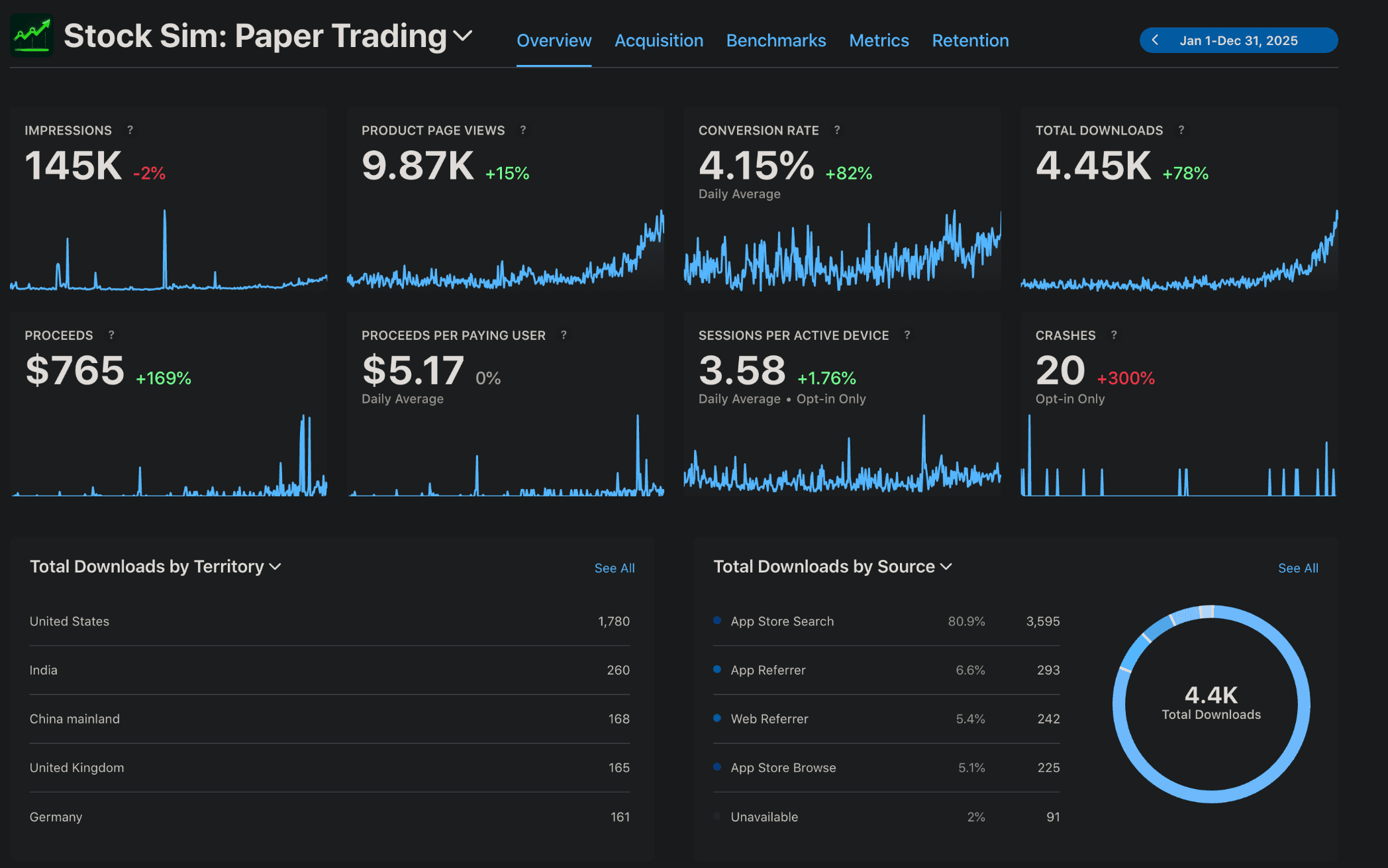 App Store Connect overview for Stock Sim covering January to December 2025: 145K impressions, 9.87K product page views, 4.15% conversion rate, 4.45K total downloads, and downloads broken out by territory and source.